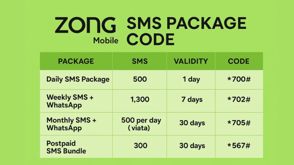 Types of Zong SMS Packages code
