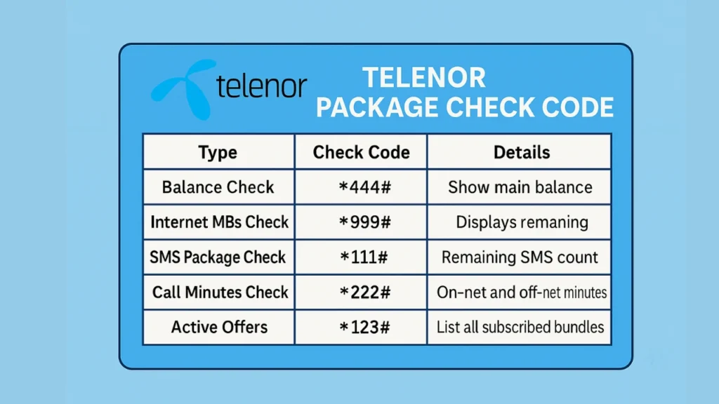 different types of Telenor Package Check Code