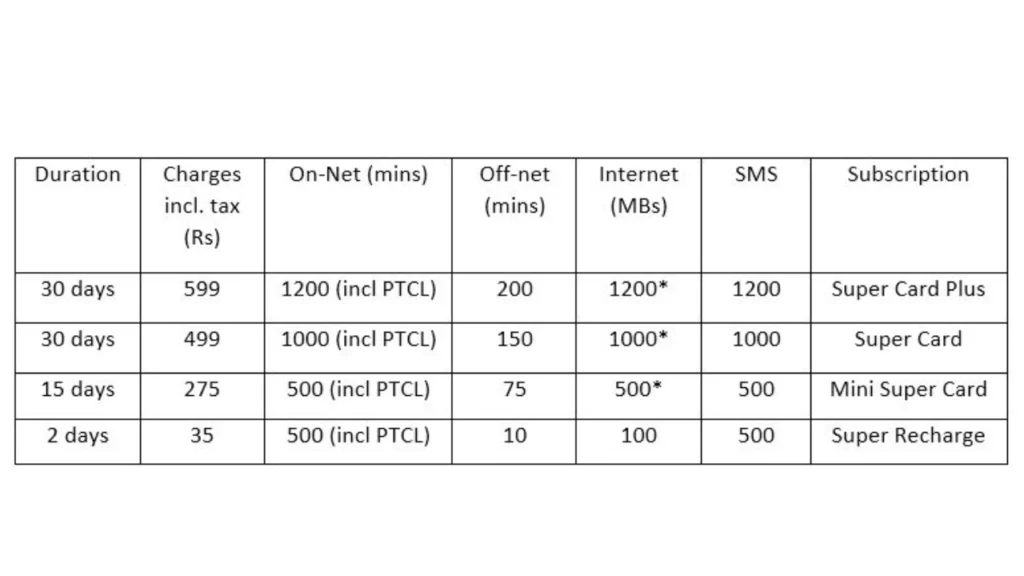 Key Features of Ufone Super Card